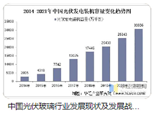 changing trend of PV