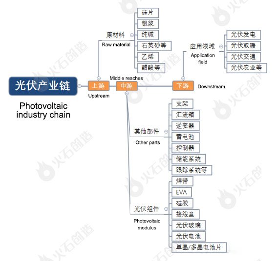 Photovoltaic industry chain