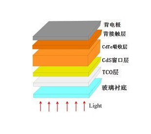 Photovoltaic panel technology