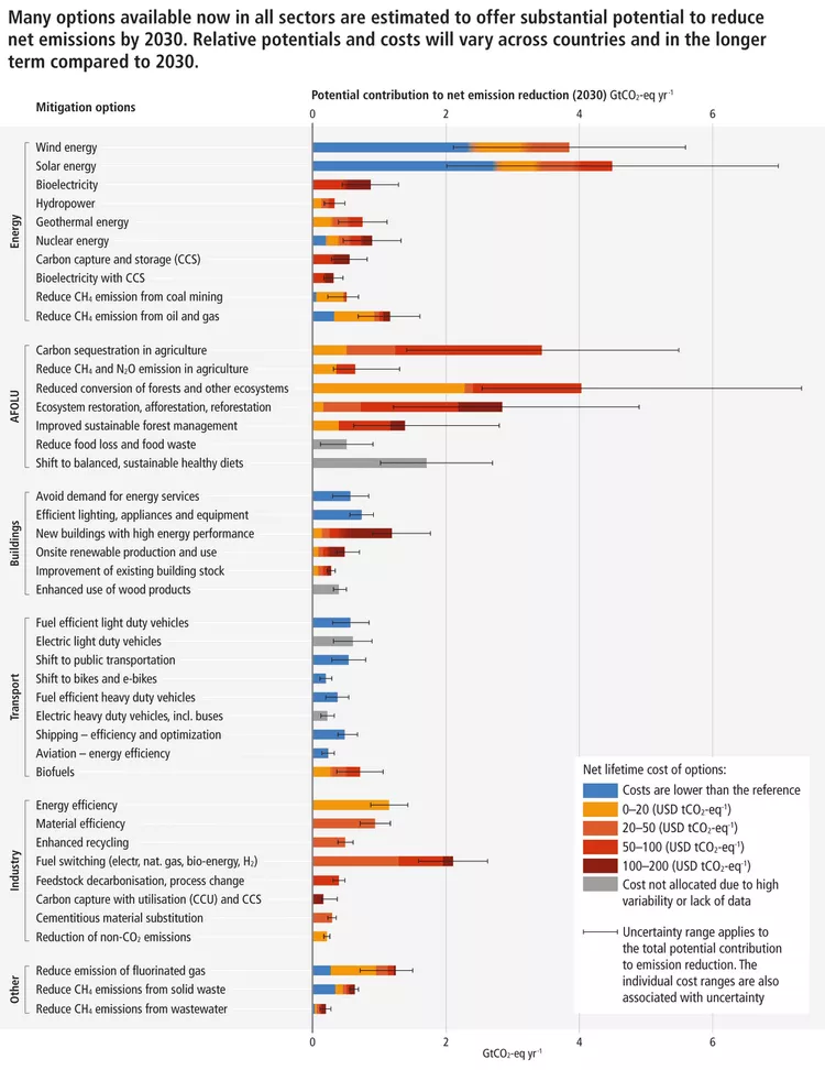 Options to reduce energy emissions