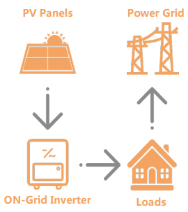 On Grid System