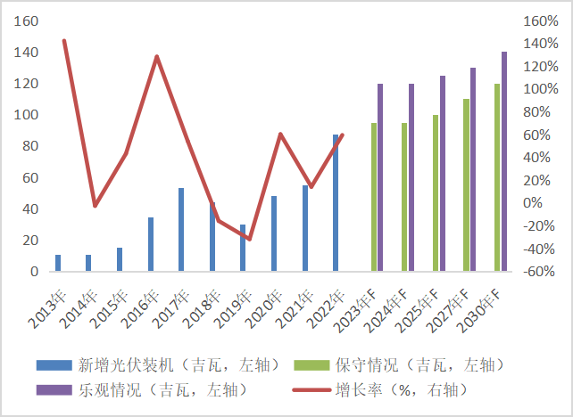 Figure 3 China's newly added photovoltaic installations from 2013 to 2030